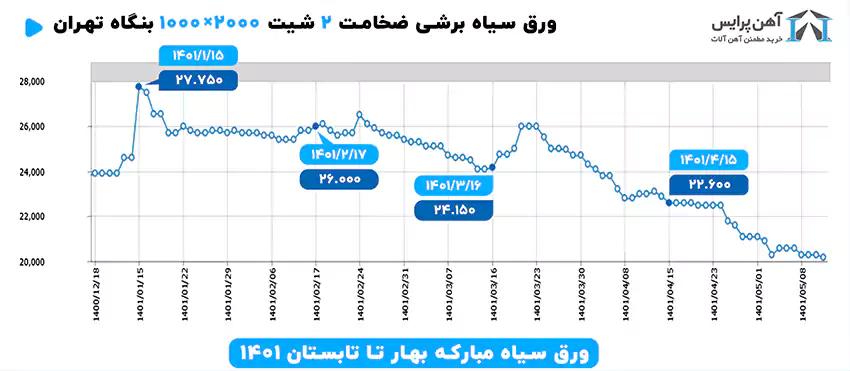 نمودار شیت سیاه برشی مبارکه 2میل، 1000*2000